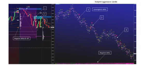 An hourly downtrend above a footprint, with three numbered convergent bars carrying negative delta and a positive slope