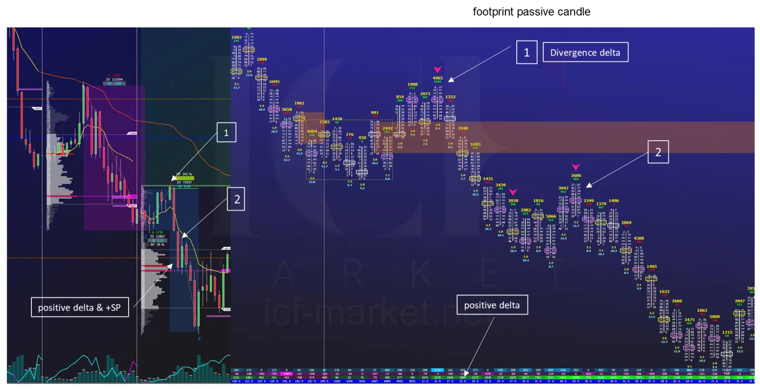 An hourly uptrend above a footprint, with two numbered divergent bars carrying positive delta