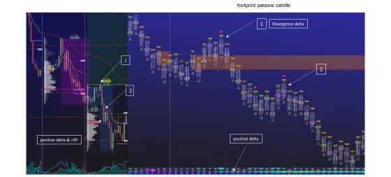 An hourly uptrend above a footprint, with two numbered divergent bars carrying positive delta