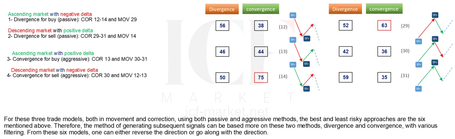 The six code groups singled out from the table, with their divergence and convergence win rates set against each other