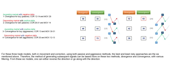 The six code groups singled out from the table, with their divergence and convergence win rates set against each other