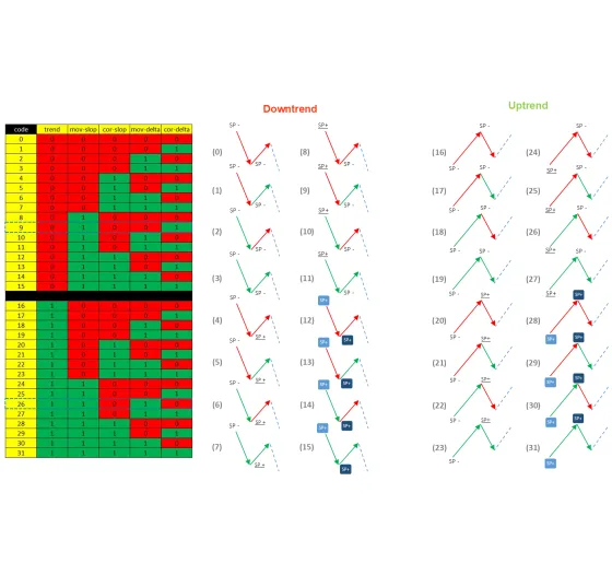 The thirty-two numbered outcomes of the flowchart laid out for the downtrend and the uptrend