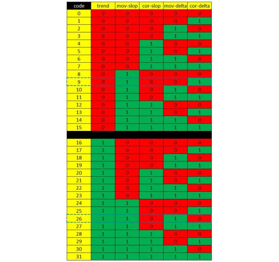 A written interpretation of each group of codes, saying which are prone to fishing and which should never be traded counter-trend