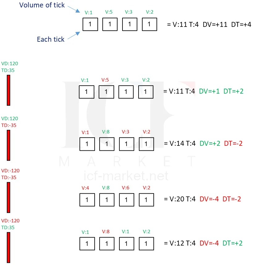 Four rows of four tick orders with their individual volumes, each row totalled into a volume delta and a tick delta