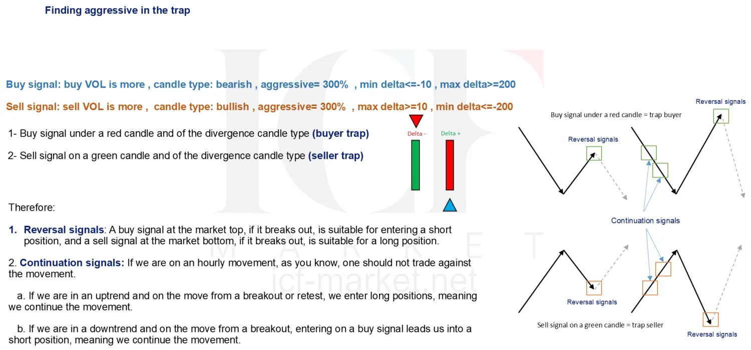 A diagram of buy signals under red bars and sell signals on green bars, sorted into reversal signals and continuation signals