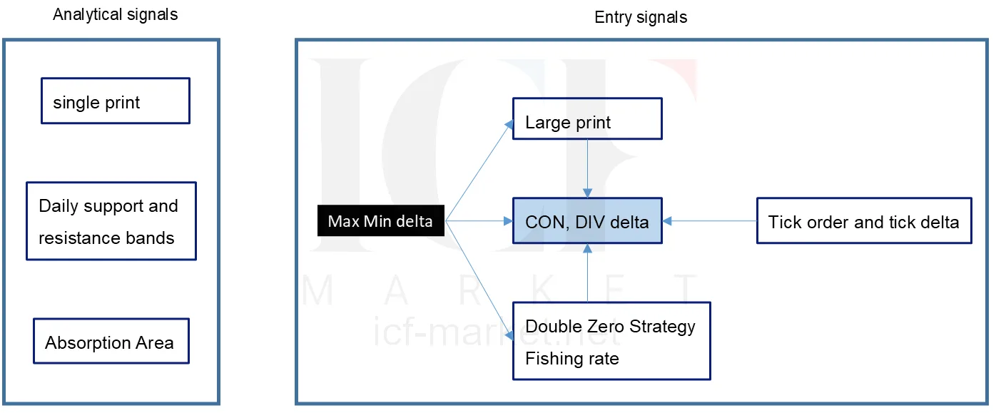 The ten signals arranged into an analytical box holding three of them and an entry box holding the rest, with convergence and divergence at the centre