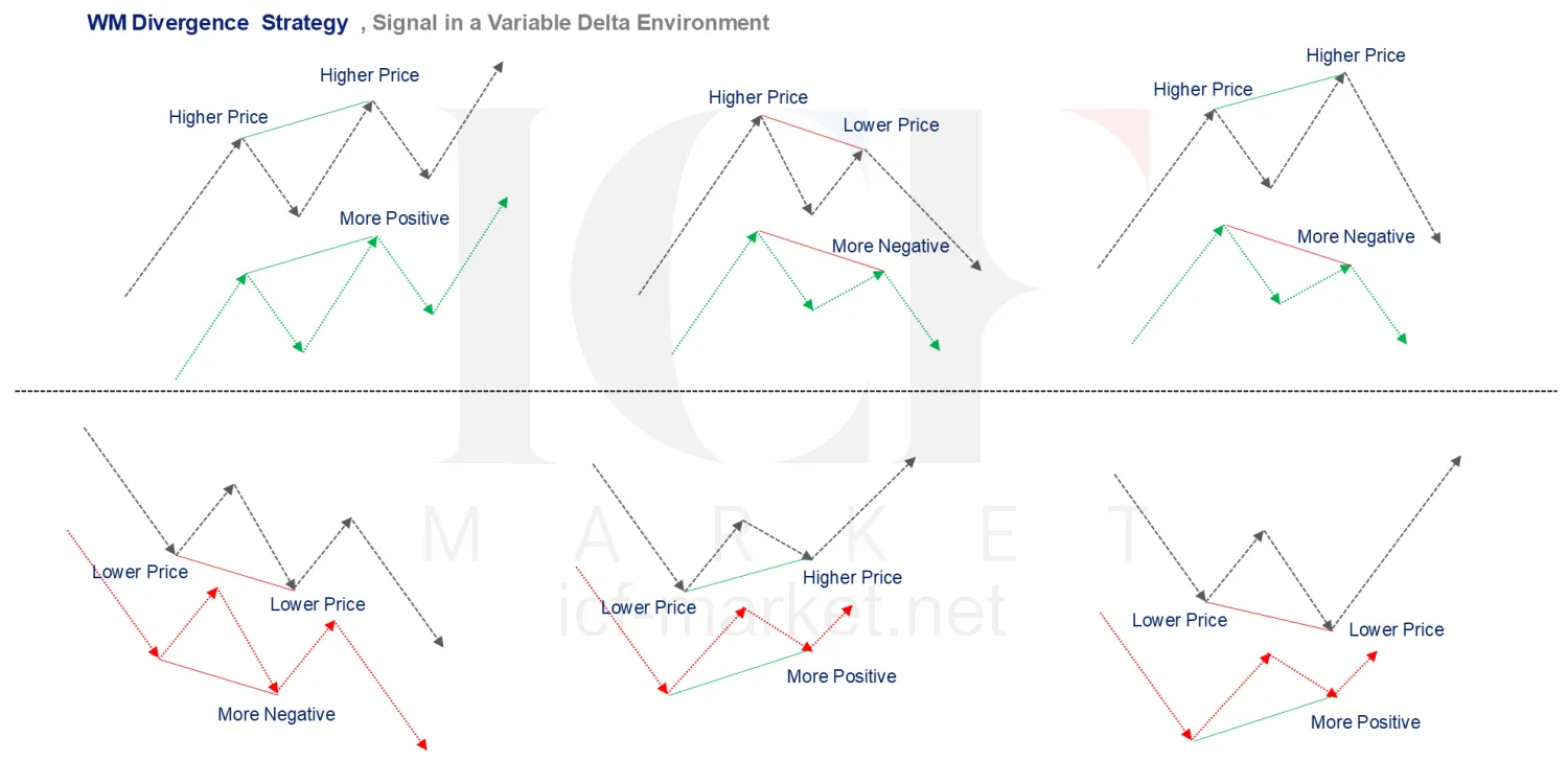A grid of the WM divergence combinations pairing a higher or lower price with a more positive or more negative delta