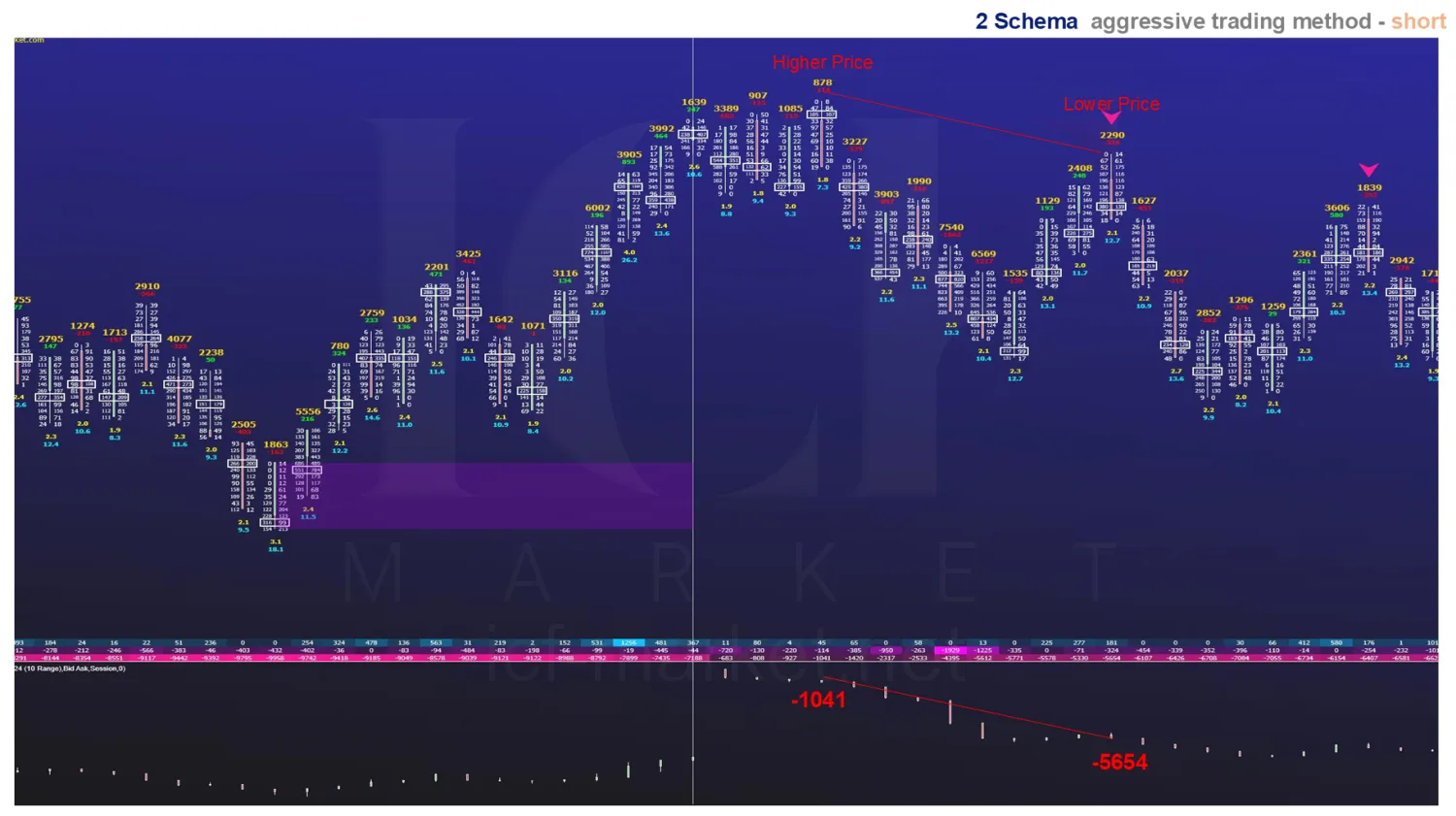 A two level short schema on a chart with deltas of minus 1041 at the higher price and minus 5654 at the lower one