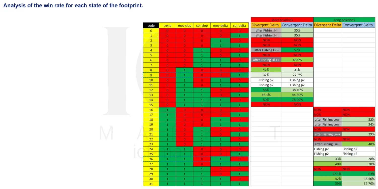 A table of the thirty-two codes against their five binary inputs, with the win rate for divergent and convergent delta in long and short positions