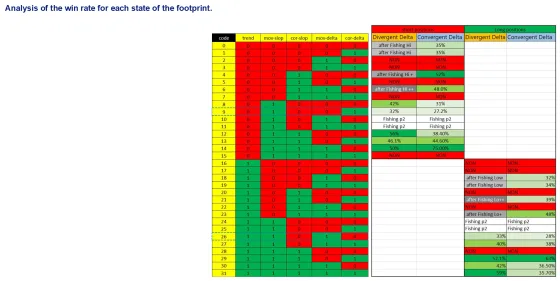 A table of the thirty-two codes against their five binary inputs, with the win rate for divergent and convergent delta in long and short positions
