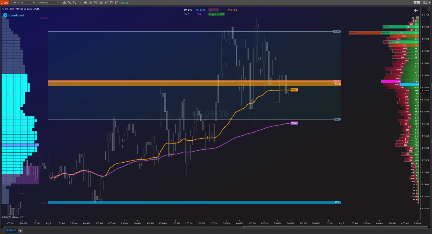 A 6E chart with the On-Screen Profile drawn in cyan at the left edge and a numbered buy-and-sell profile at the right. An orange band and a blue band span the chart, VWAP and TWAP curves run through the bars, and several rows of the right profile carry tags such as avo-97 and avo-100.