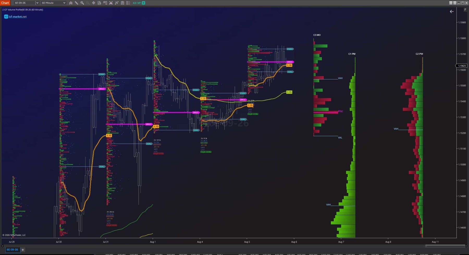 The same 6E chart in Delta mode. Every profile row is drawn green or red according to which side was net aggressive, so each period shows a mixed green-and-red distribution instead of a single-colour one, with the composites at the right in the same colouring.